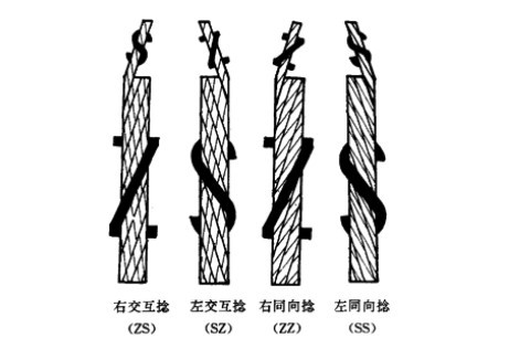 不同用途的鋼絲繩，捻向決定壽命的長短